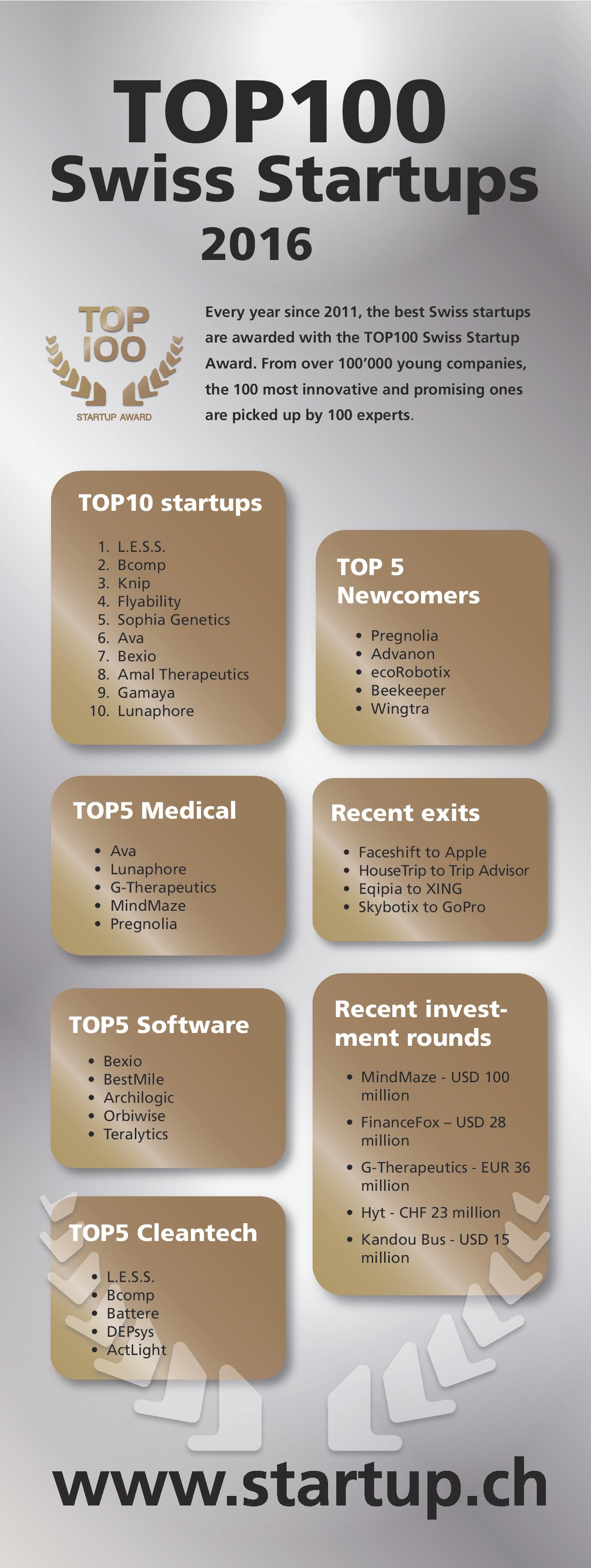TOP 100 Swiss Startups 2016