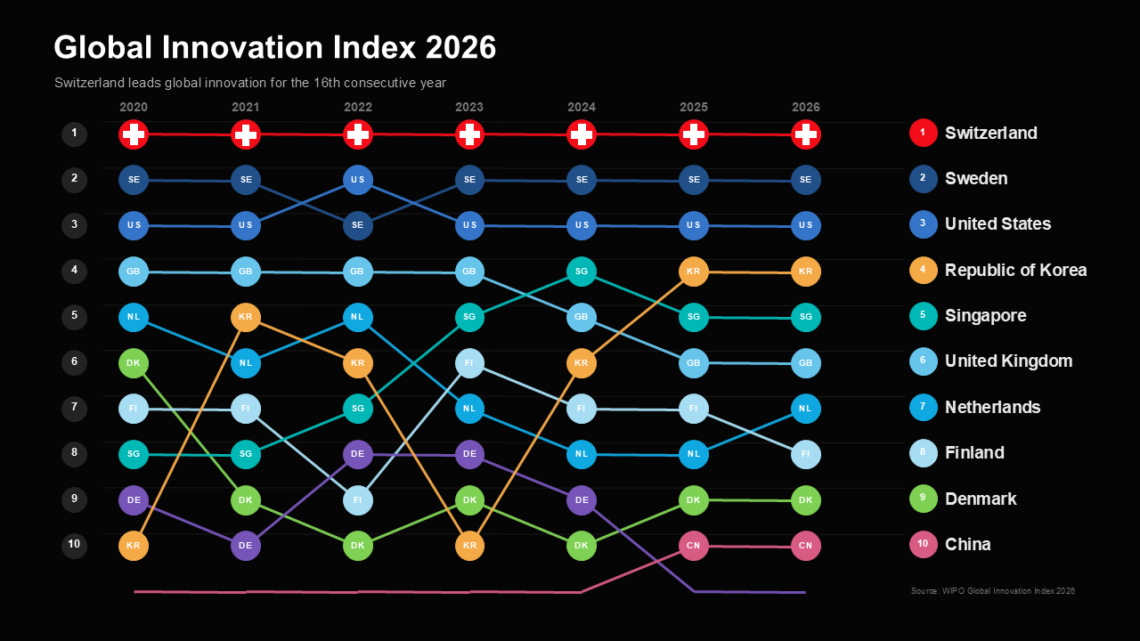 Die Schweiz ist zum 16. Mal Innovationsweltmeister