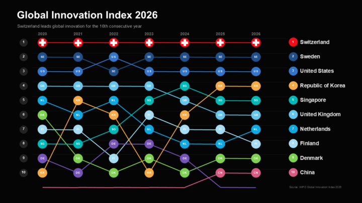 Die Schweiz ist zum 16. Mal Innovationsweltmeister